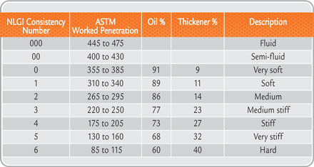 Nlgi Grease Compatibility Chart