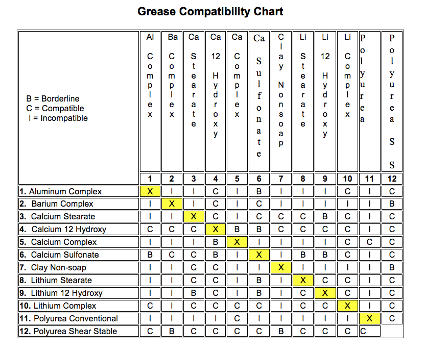 Wheel Bearing Grease Compatibility Chart