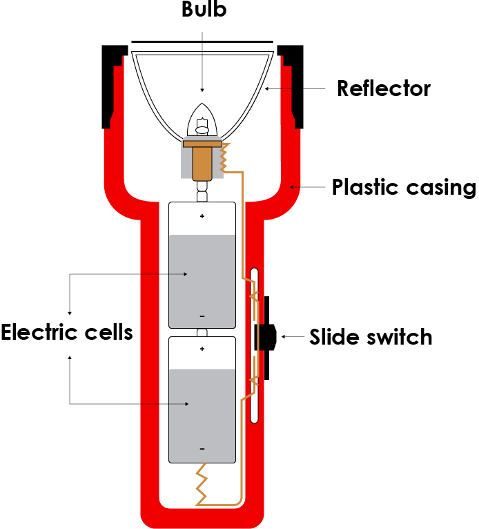 Led-Lenser-SEO-3-LED-Head-Torch