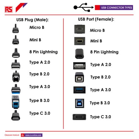 A Complete Guide to USB Connectors | RS