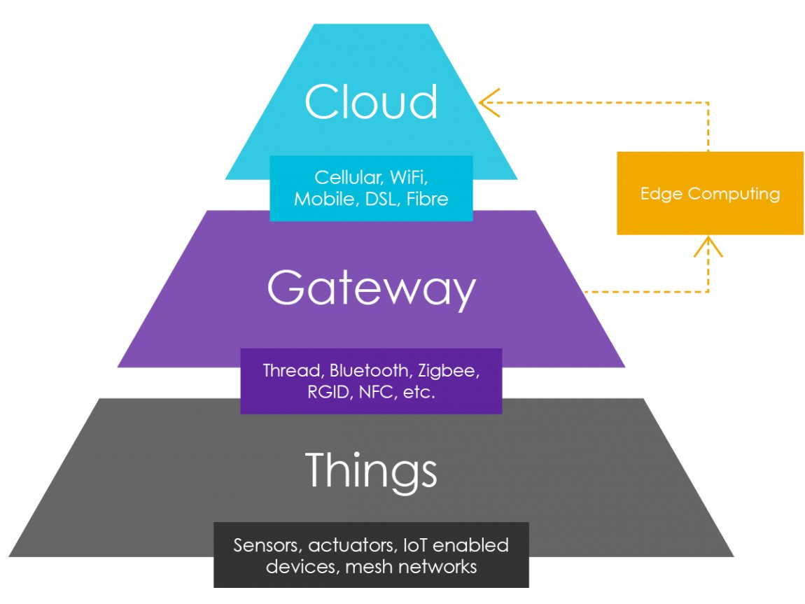 IIoT diagram