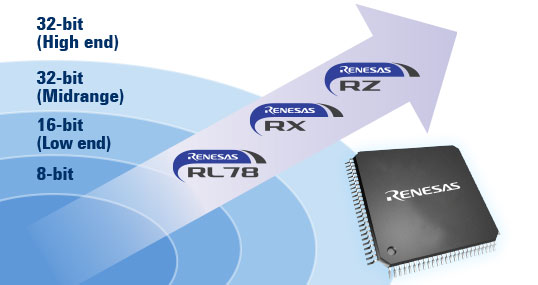 Mikrokontrolery Renesas