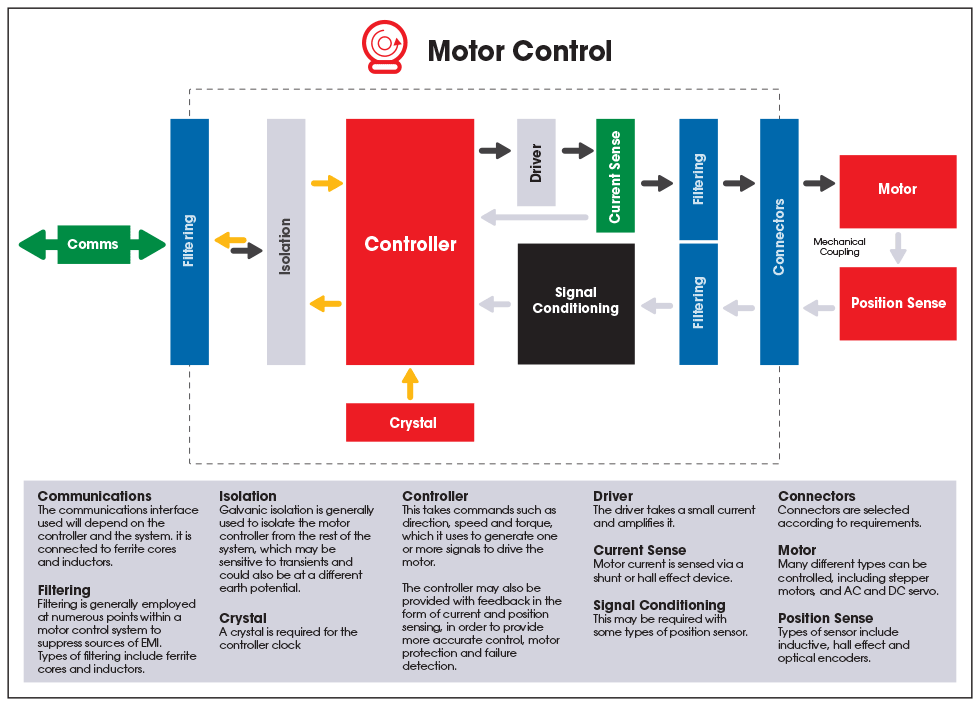 | RS Components basic scooter wiring diagram speed 