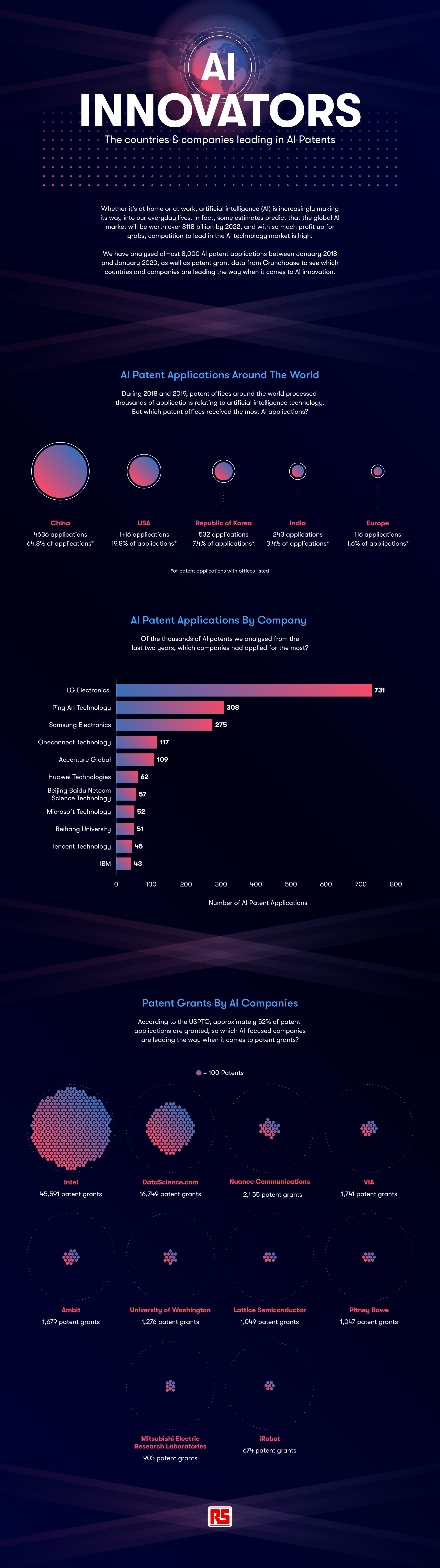 AI Innovators infographic