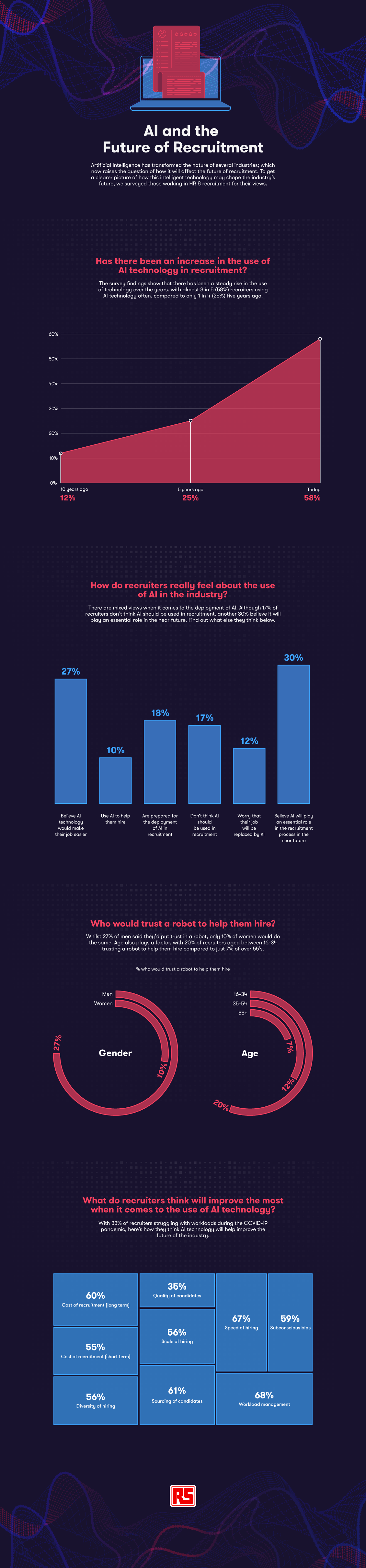 A static graphic that shows how AI in the recruitment sector has changed.