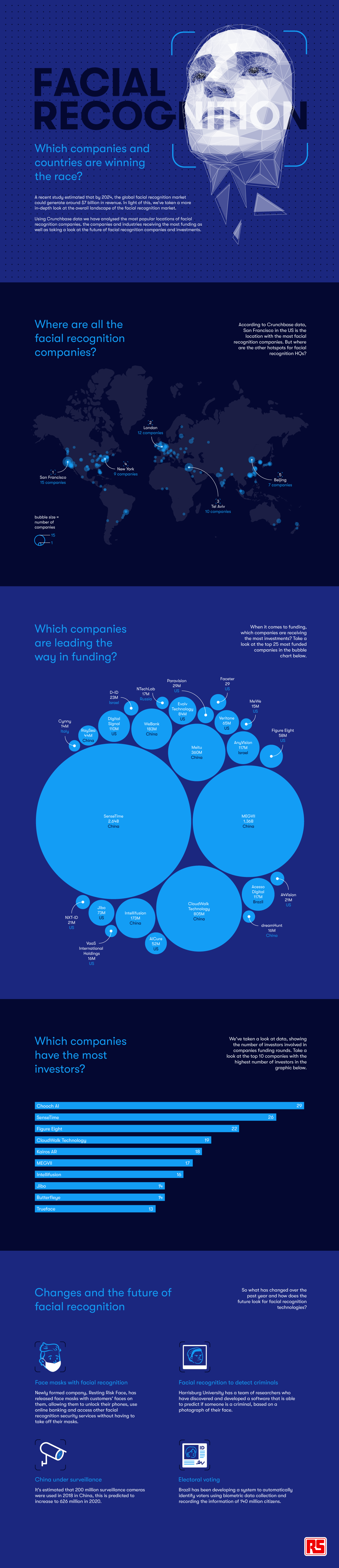 The Best Facial Recognition Software Companies | RS Components