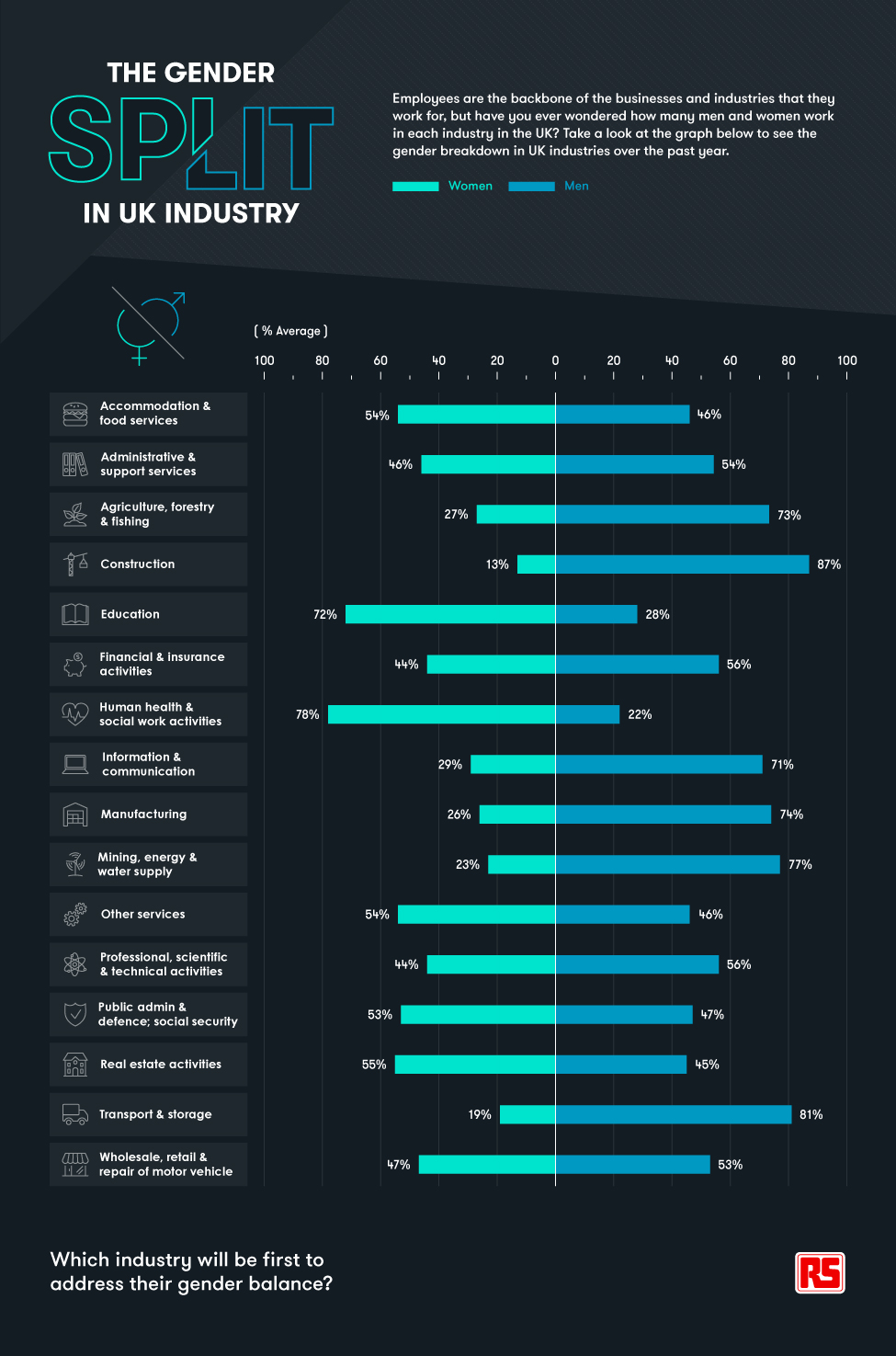 Gender Split in UK industry infographic