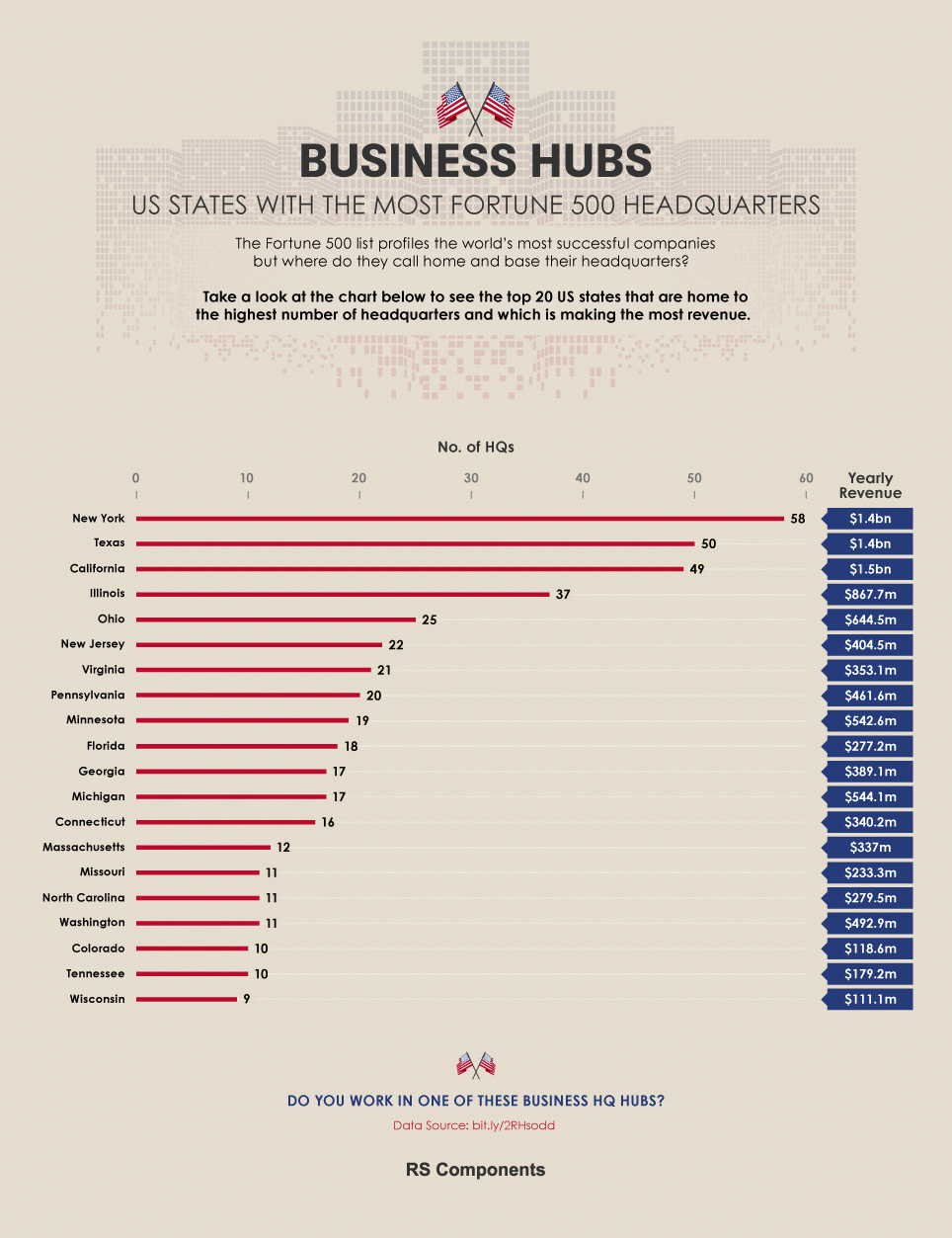 business hubs