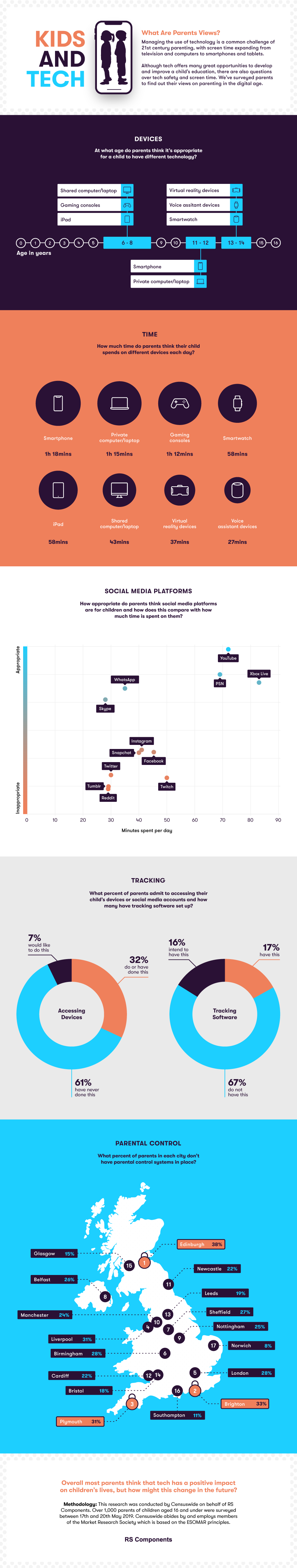 Kids & Tech Survey