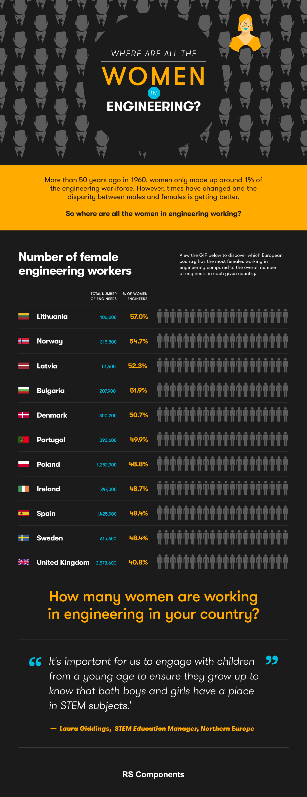 Were are all the women in Engineering by country