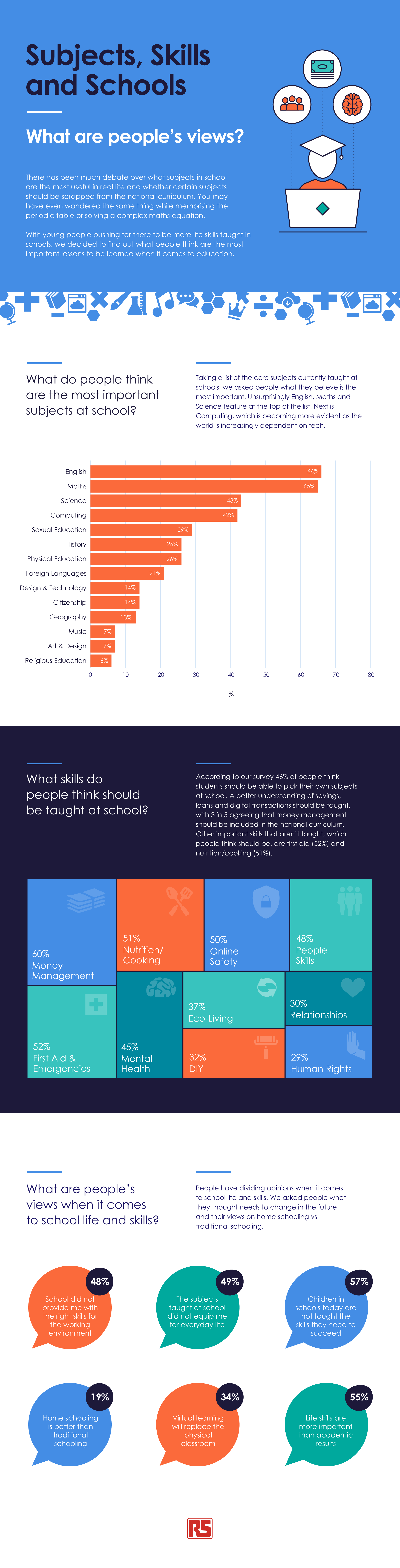 Static graphic that shares data on the subjects currently taught in schools comp