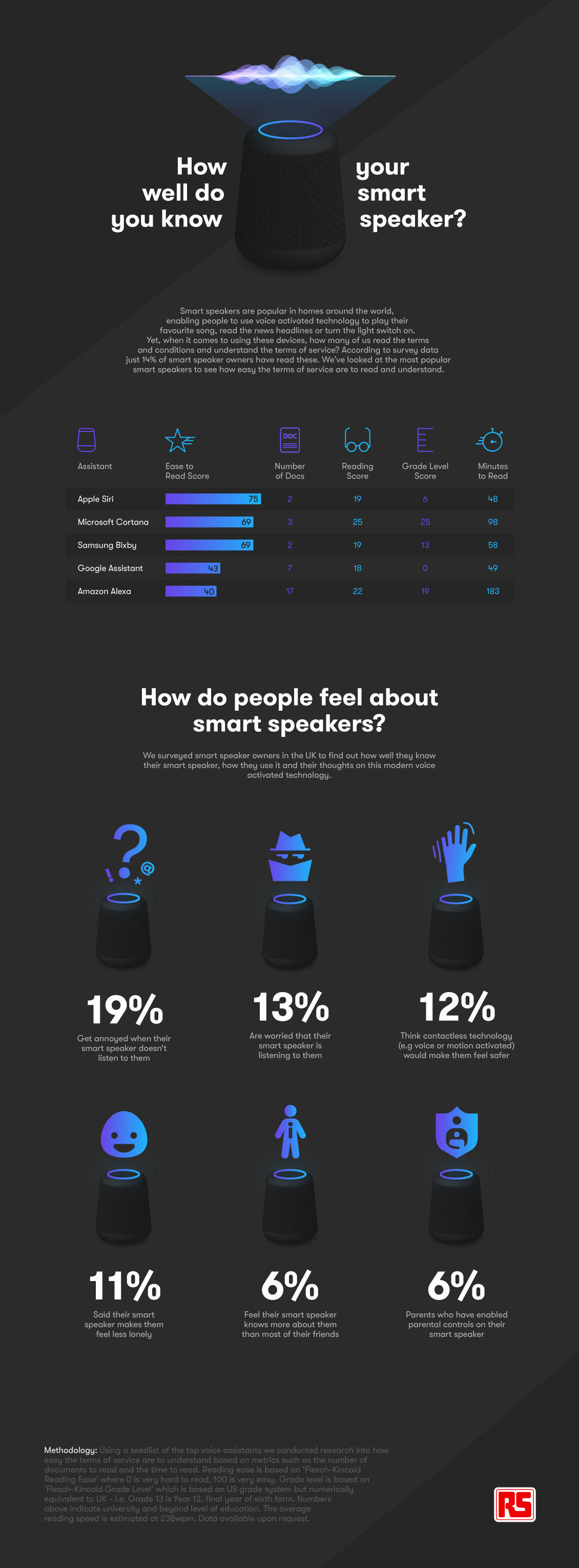 An static graphic that compares the world's most popular smart speakers and thei