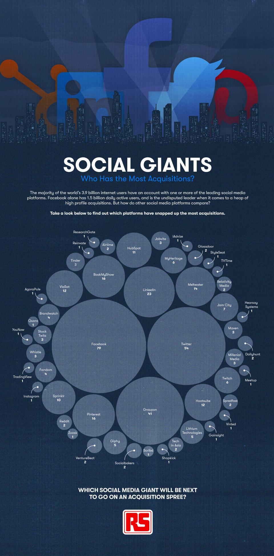 Social Giants: Who Has the Most Acquisitions? Infographic