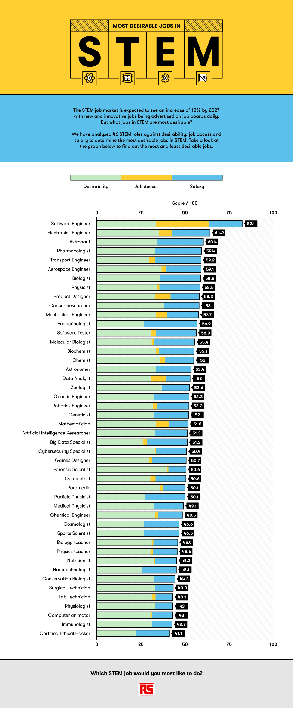 The Most Desirable Jobs in STEM RS Components