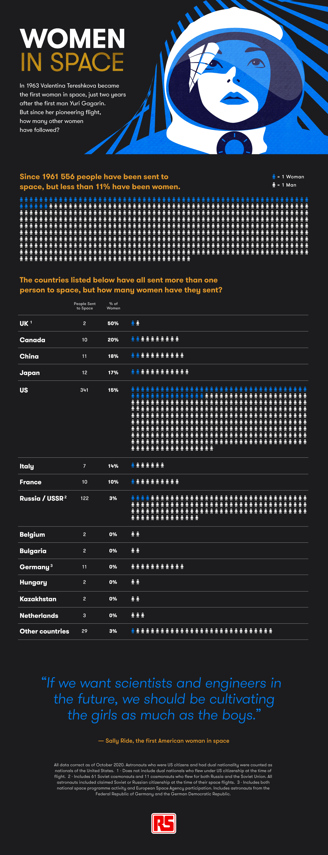 A static graphic that compares how many female astronauts there are compared to men by country.