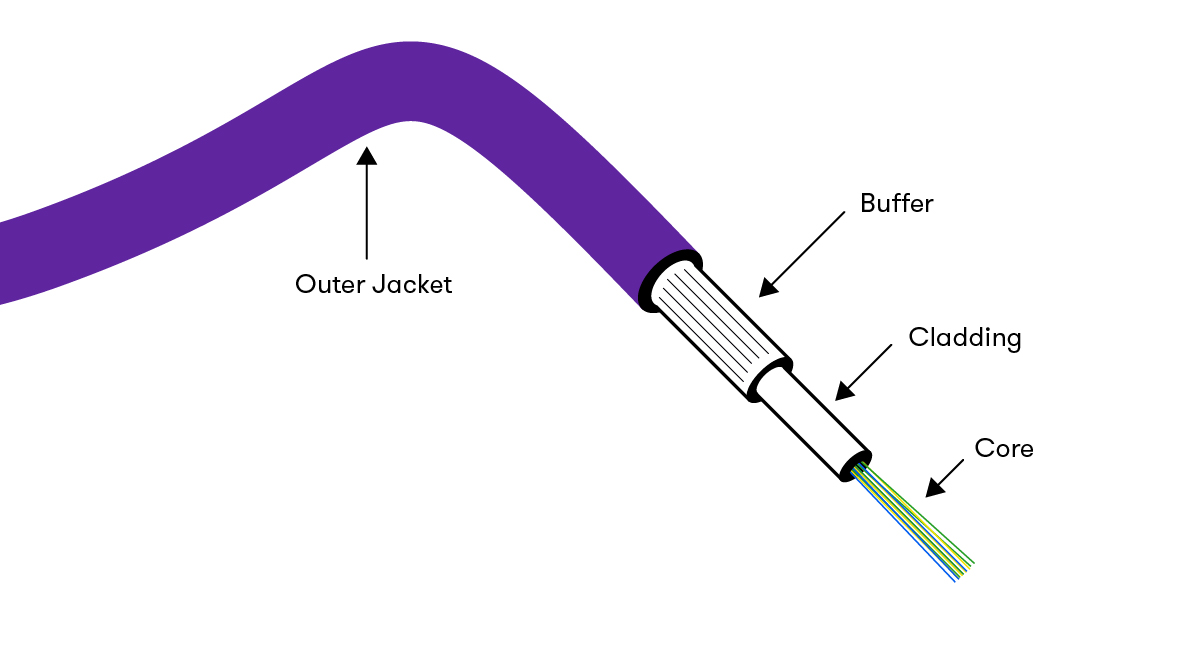 Fibre Optics Cables