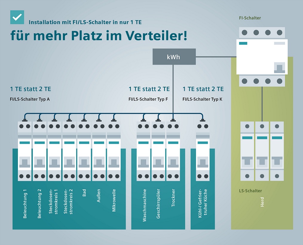 Installation mit FI/LS-Schalter in nur 1 TE