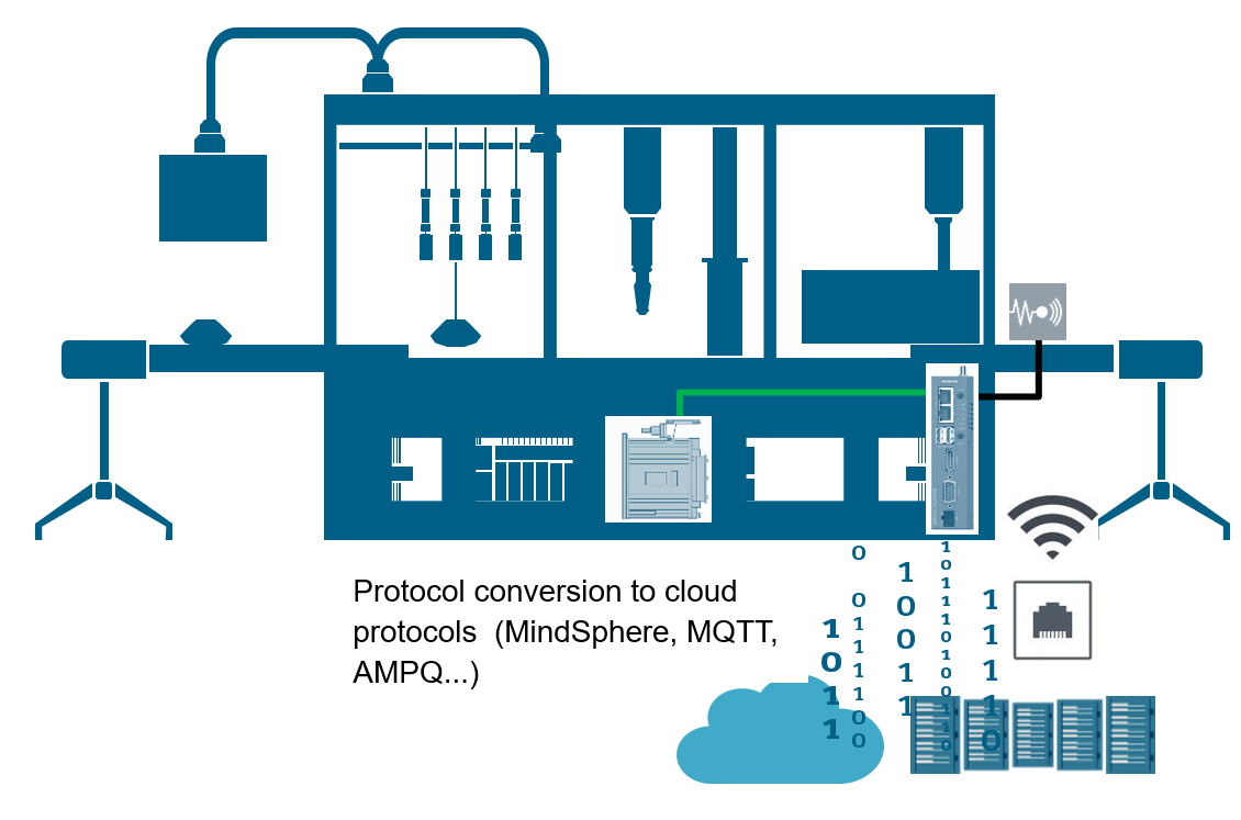 Implementation of new service concepts with connection to the automation solutio