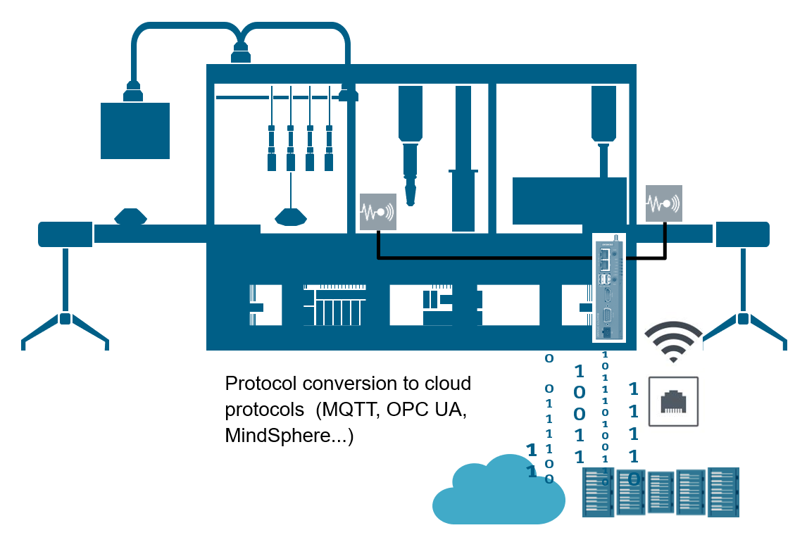 Data analysis of an additional sensor in an already existing machine