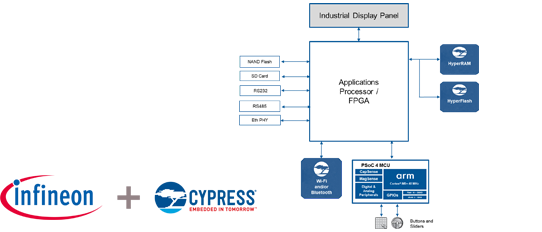 Functional block diagram for Industrial HMI from Cypress Semiconductor