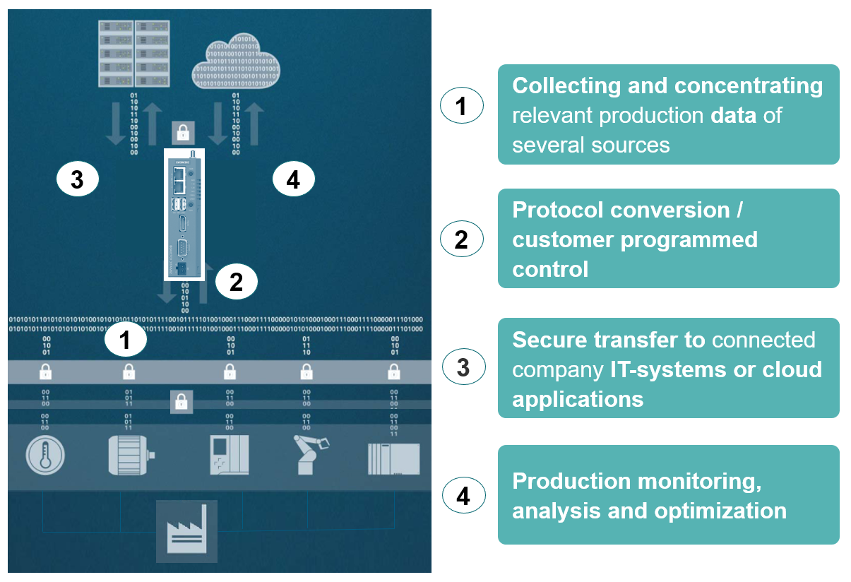 La connexion entre le terrain et le niveau informatique/cloud