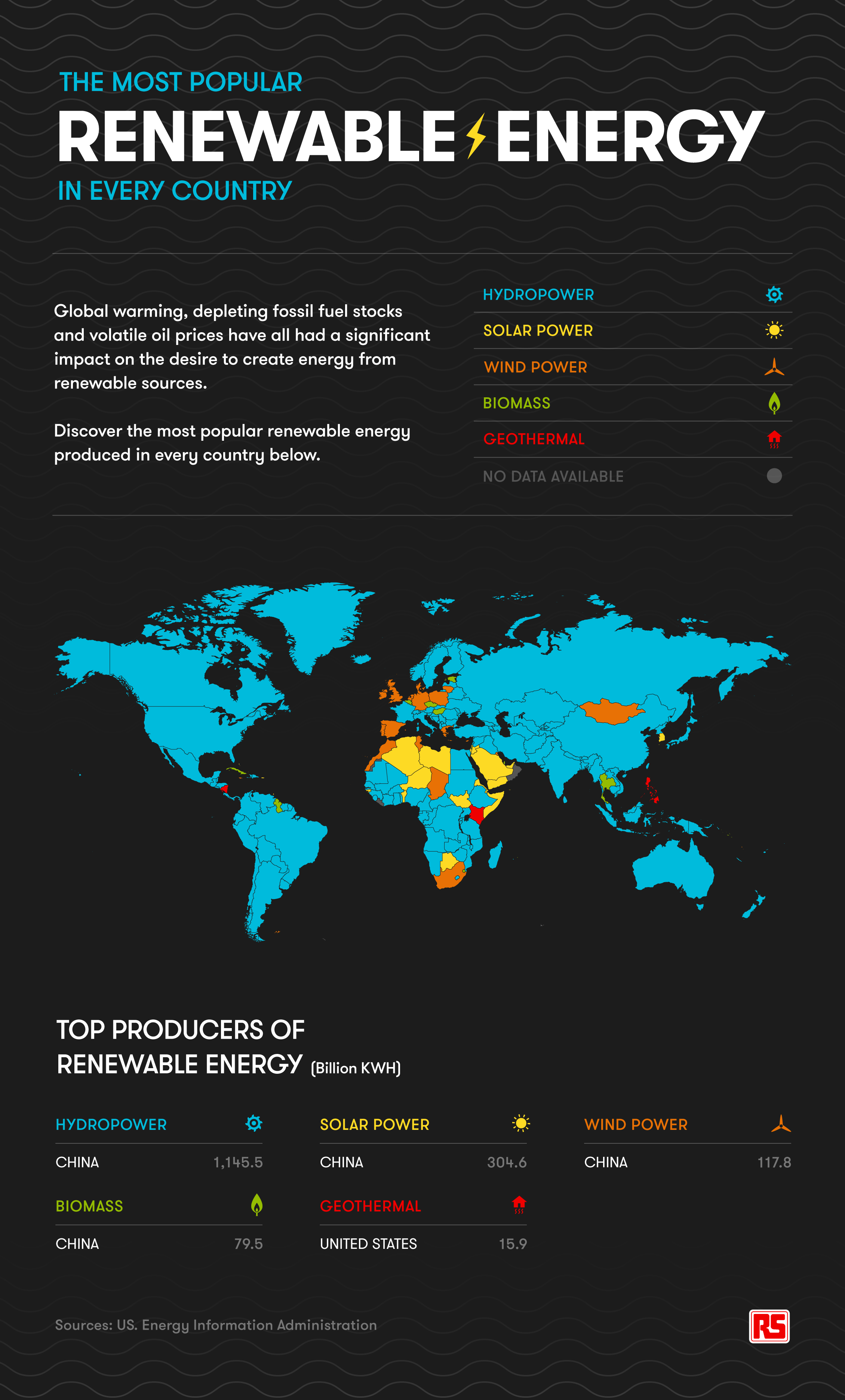 the-most-popular-source-of-renewable-energy-rs-components