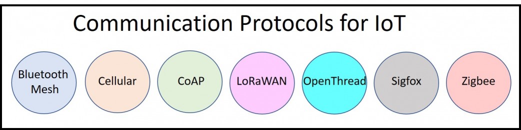 Protocoles IOT